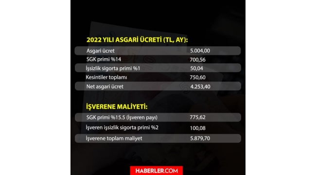 2022de asgari ücretin işverene maliyeti ne kadar?
