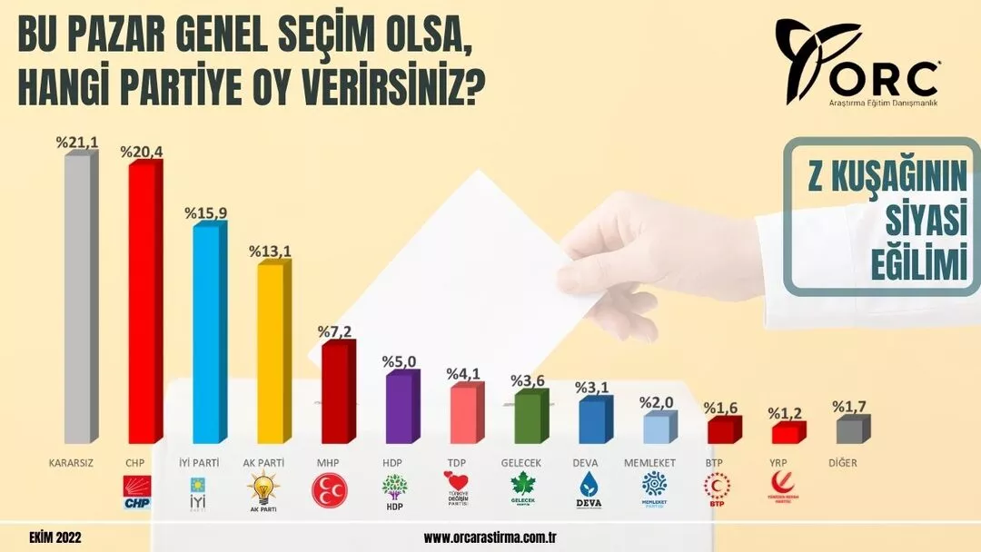 Z kuşağı seçim anketi! Kararsızlar zirve yaptı, AK Parti 4. sırada yer aldı... İşte genç seçmenin oy tercihi